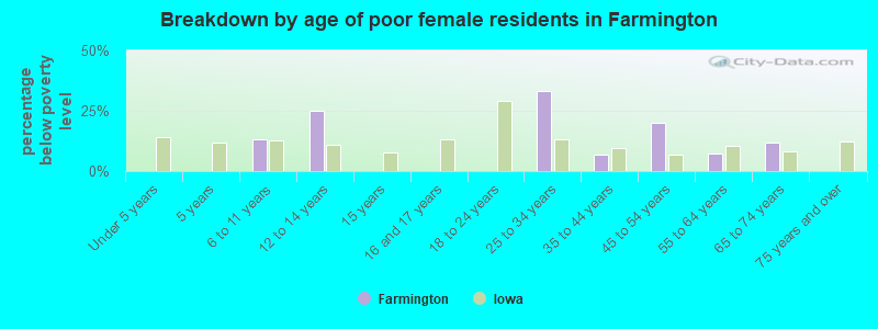 Breakdown by age of poor female residents in Farmington
