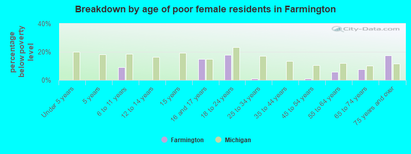 Breakdown by age of poor female residents in Farmington