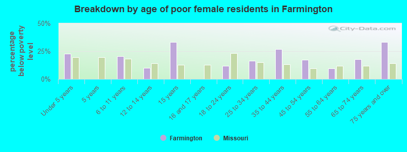 Breakdown by age of poor female residents in Farmington