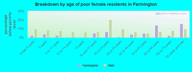 Breakdown by age of poor female residents in Farmington