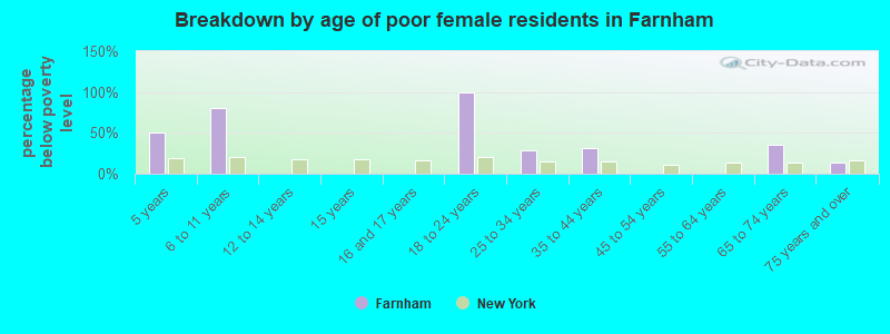 Breakdown by age of poor female residents in Farnham