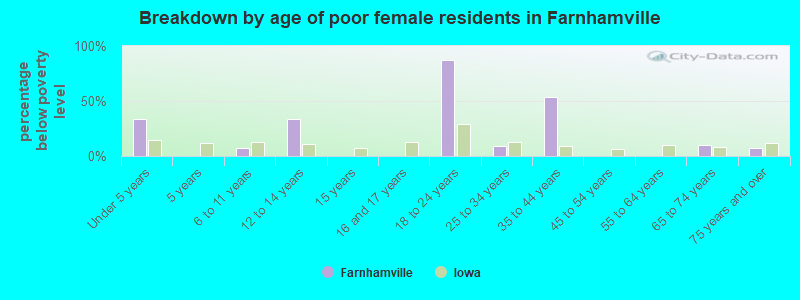 Breakdown by age of poor female residents in Farnhamville