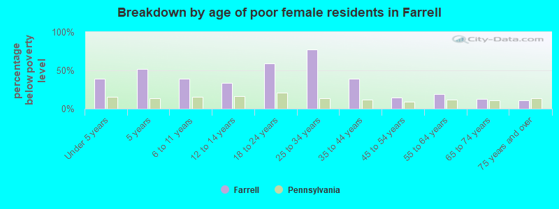 Breakdown by age of poor female residents in Farrell