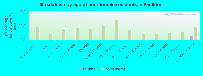 Breakdown by age of poor female residents in Faulkton