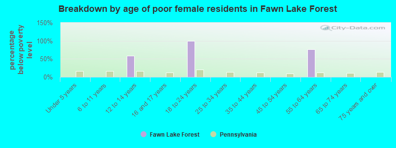 Breakdown by age of poor female residents in Fawn Lake Forest