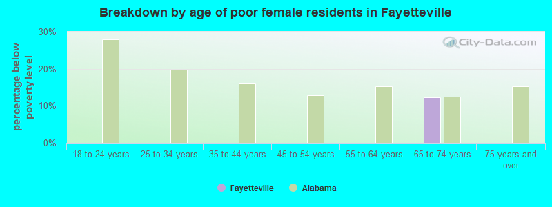 Breakdown by age of poor female residents in Fayetteville