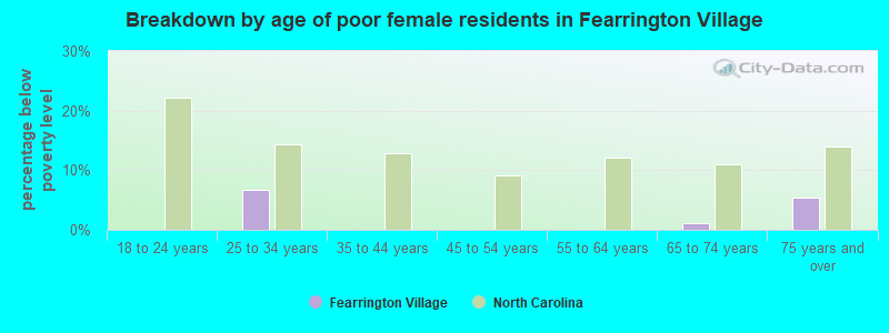 Breakdown by age of poor female residents in Fearrington Village