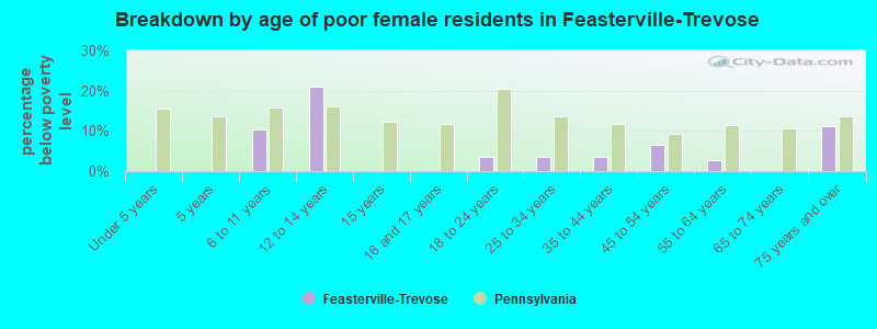 Breakdown by age of poor female residents in Feasterville-Trevose