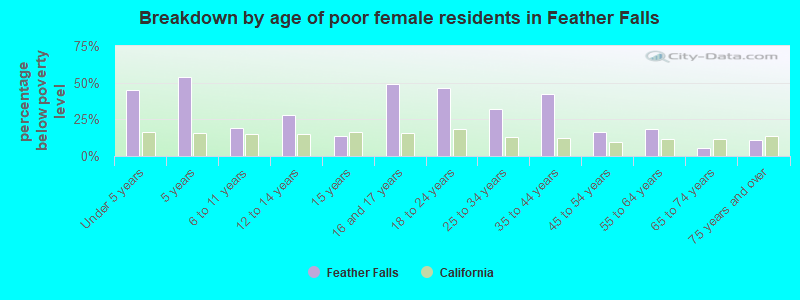 Breakdown by age of poor female residents in Feather Falls