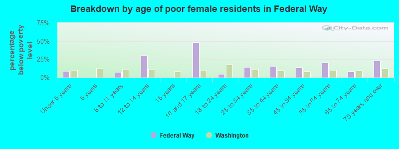 Breakdown by age of poor female residents in Federal Way