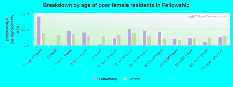 Breakdown by age of poor female residents in Fellowship