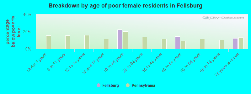 Breakdown by age of poor female residents in Fellsburg