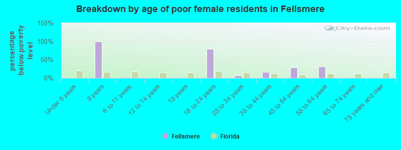 Breakdown by age of poor female residents in Fellsmere
