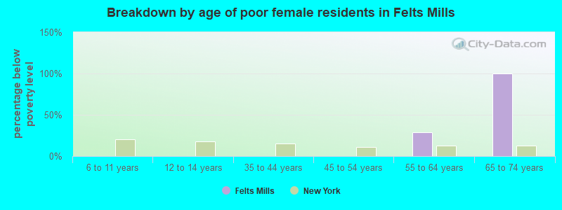 Breakdown by age of poor female residents in Felts Mills