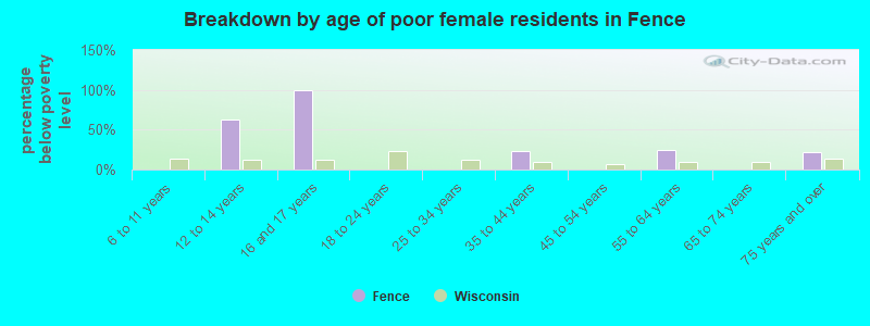 Breakdown by age of poor female residents in Fence