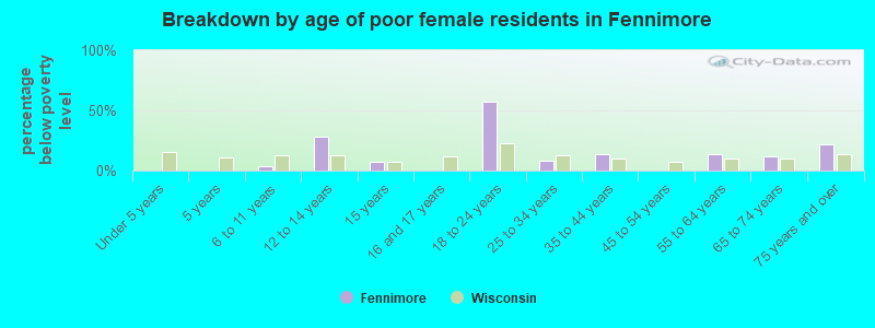 Breakdown by age of poor female residents in Fennimore