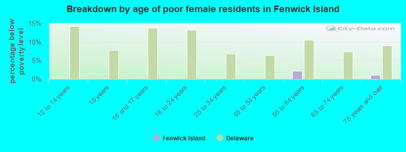 Breakdown by age of poor female residents in Fenwick Island