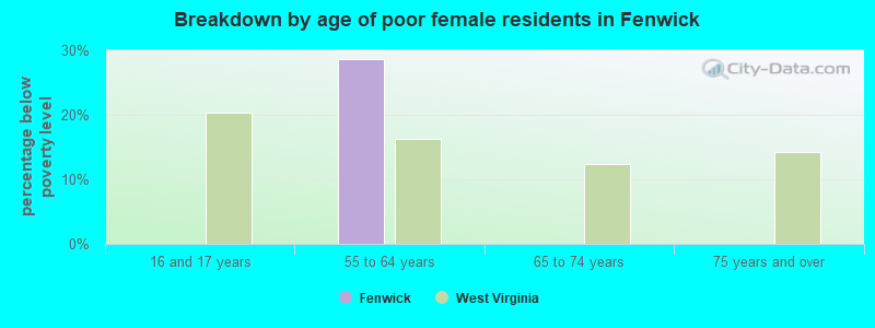 Breakdown by age of poor female residents in Fenwick