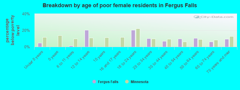 Breakdown by age of poor female residents in Fergus Falls