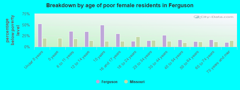 Breakdown by age of poor female residents in Ferguson