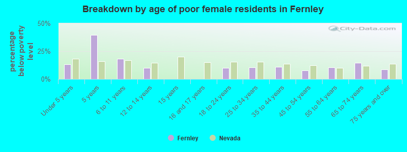 Breakdown by age of poor female residents in Fernley