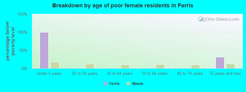 Breakdown by age of poor female residents in Ferris