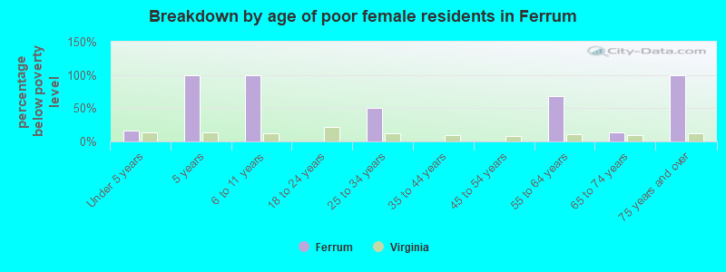 Breakdown by age of poor female residents in Ferrum