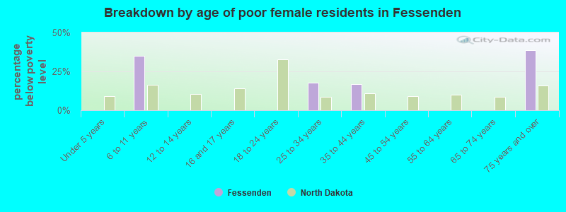 Breakdown by age of poor female residents in Fessenden