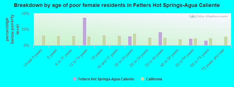 Breakdown by age of poor female residents in Fetters Hot Springs-Agua Caliente