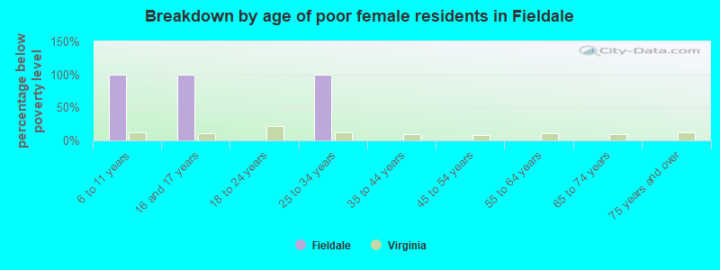 Breakdown by age of poor female residents in Fieldale