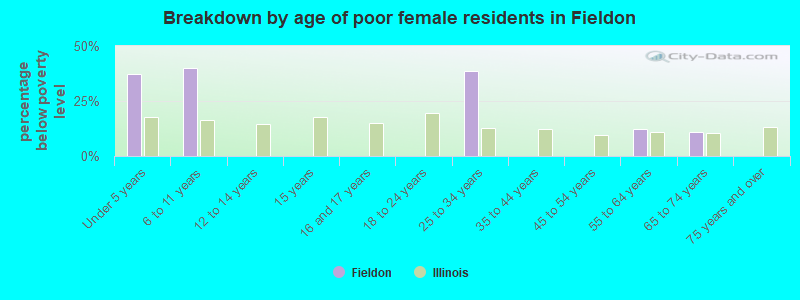 Breakdown by age of poor female residents in Fieldon