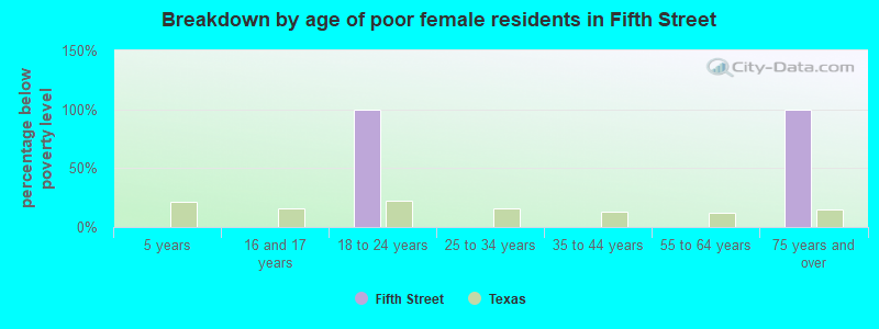 Breakdown by age of poor female residents in Fifth Street