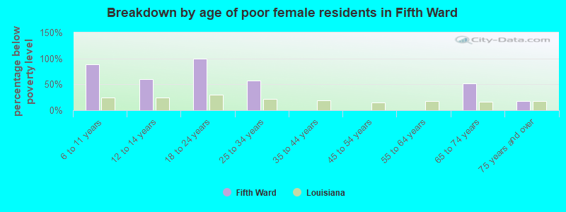 Breakdown by age of poor female residents in Fifth Ward