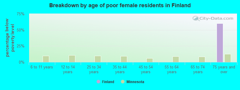 Breakdown by age of poor female residents in Finland