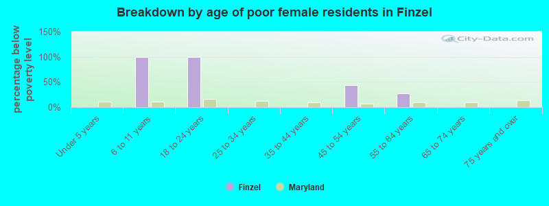 Breakdown by age of poor female residents in Finzel