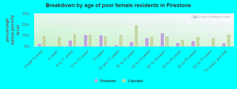 Breakdown by age of poor female residents in Firestone