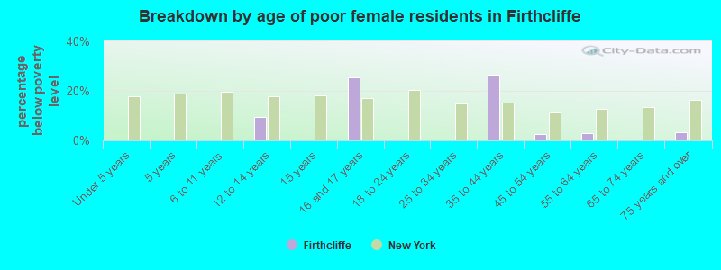 Breakdown by age of poor female residents in Firthcliffe