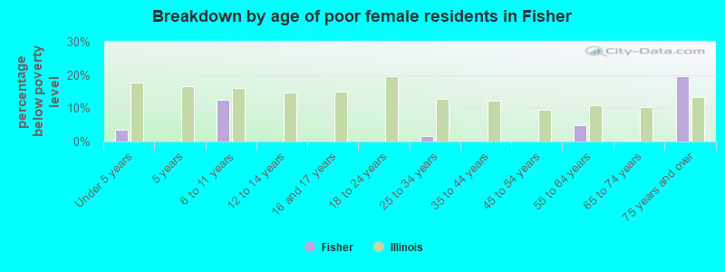 Breakdown by age of poor female residents in Fisher