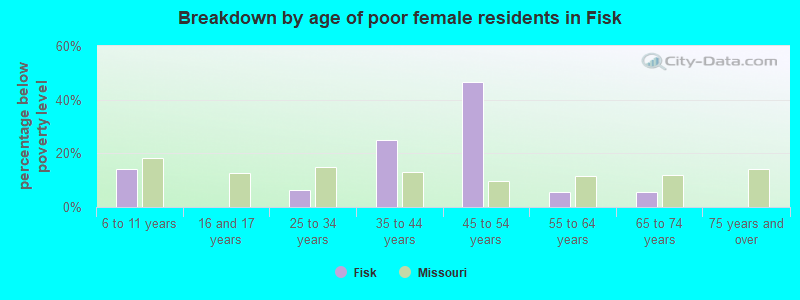 Breakdown by age of poor female residents in Fisk