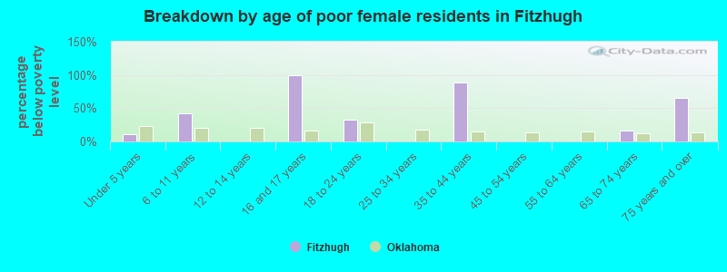 Breakdown by age of poor female residents in Fitzhugh