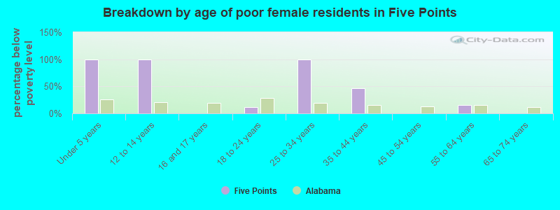 Breakdown by age of poor female residents in Five Points
