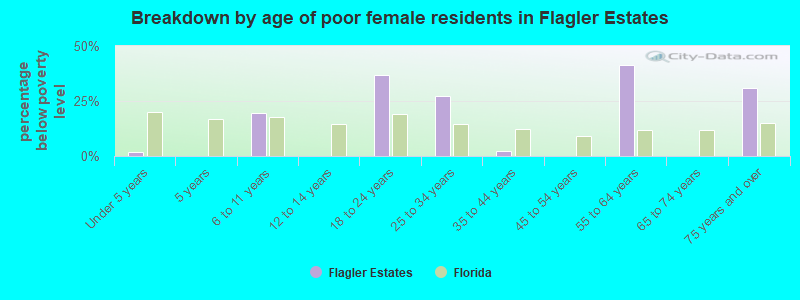 Breakdown by age of poor female residents in Flagler Estates