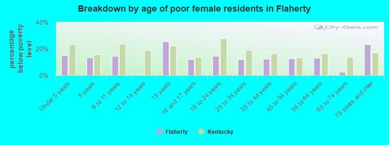 Breakdown by age of poor female residents in Flaherty