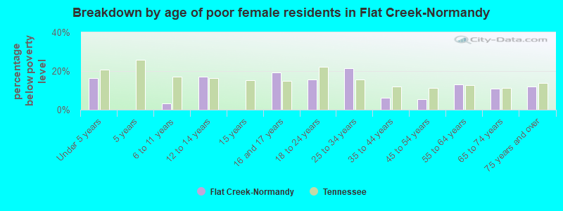 Breakdown by age of poor female residents in Flat Creek-Normandy