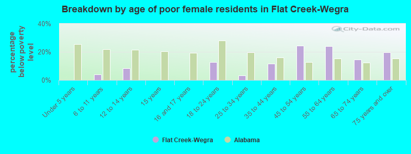 Breakdown by age of poor female residents in Flat Creek-Wegra