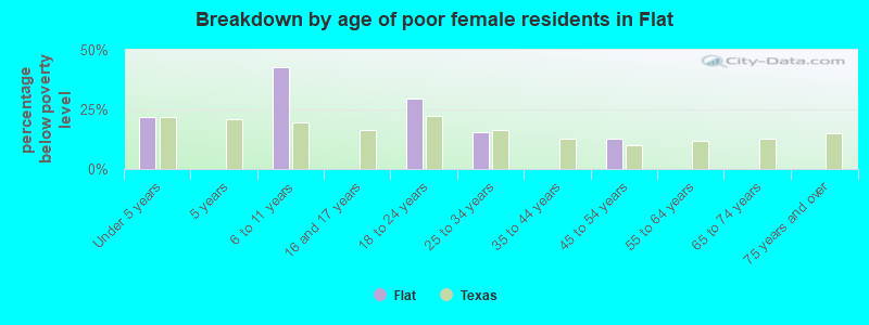 Breakdown by age of poor female residents in Flat