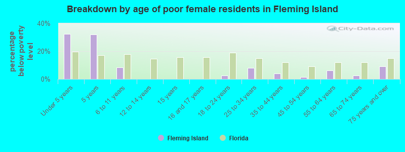 Breakdown by age of poor female residents in Fleming Island