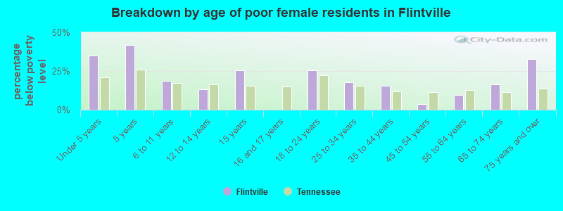 Breakdown by age of poor female residents in Flintville