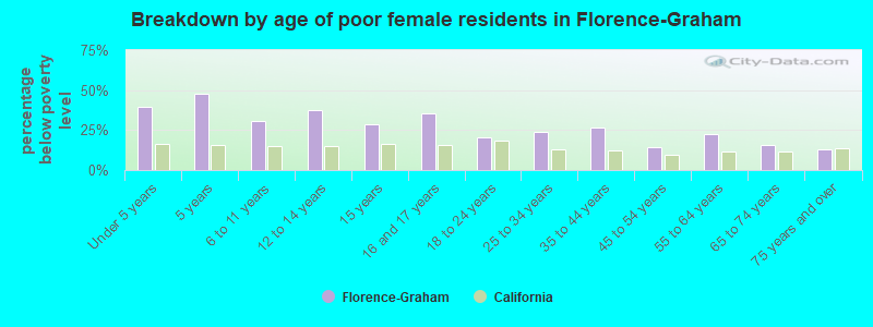 Breakdown by age of poor female residents in Florence-Graham