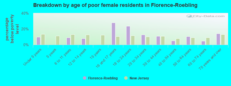 Breakdown by age of poor female residents in Florence-Roebling
